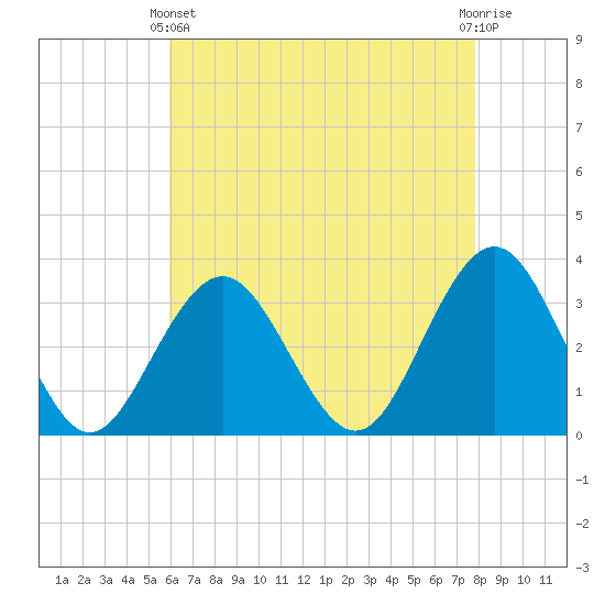 Brigantine Channel tide chart for Thursday, April 30, 2026