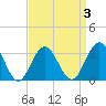 Brigantine Channel tide chart for Friday, April 3, 2026