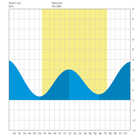 Brigantine Channel tide chart for Monday, April 6, 2026