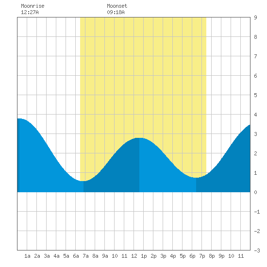 Brigantine Channel tide chart for Tuesday, April 7, 2026