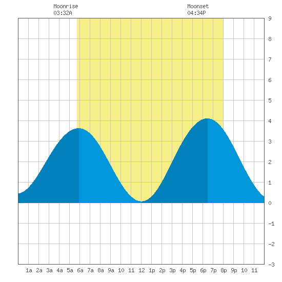 Brigantine Channel tide chart for Wednesday, May 13, 2026