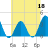 Brigantine Channel tide chart for Monday, May 18, 2026