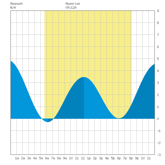 Brigantine Channel tide chart for Wednesday, May 20, 2026