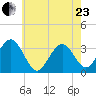 Brigantine Channel tide chart for Saturday, May 23, 2026