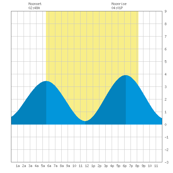 Brigantine Channel tide chart for Tuesday, May 26, 2026