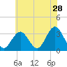 Brigantine Channel tide chart for Thursday, May 28, 2026