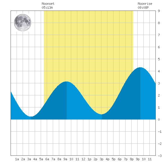 Brigantine Channel tide chart for Sunday, May 31, 2026