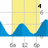 Brigantine Channel tide chart for Monday, May 4, 2026
