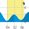 Brigantine Channel tide chart for Tuesday, May 5, 2026