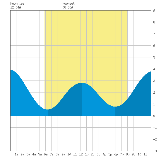 Brigantine Channel tide chart for Wednesday, May 6, 2026