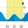 Brigantine Channel tide chart for Wednesday, May 6, 2026