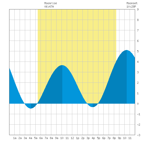 Brigantine Channel tide chart for Tuesday, June 16, 2026