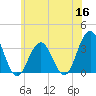 Brigantine Channel tide chart for Tuesday, June 16, 2026