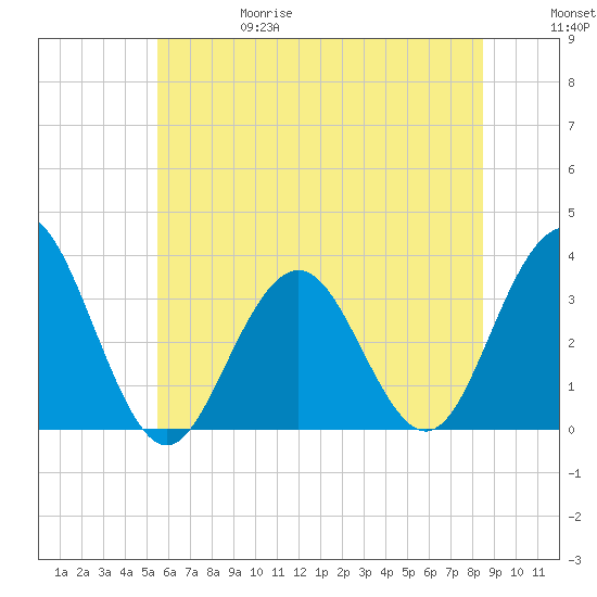 Brigantine Channel tide chart for Thursday, June 18, 2026