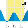 Brigantine Channel tide chart for Thursday, June 18, 2026