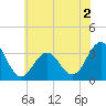Brigantine Channel tide chart for Tuesday, June 2, 2026