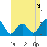 Brigantine Channel tide chart for Wednesday, June 3, 2026