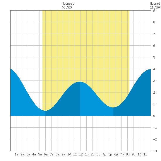 Brigantine Channel tide chart for Thursday, June 4, 2026