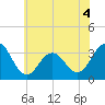 Brigantine Channel tide chart for Thursday, June 4, 2026