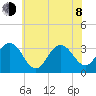 Brigantine Channel tide chart for Monday, June 8, 2026