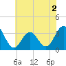 Brigantine Channel tide chart for Thursday, July 2, 2026