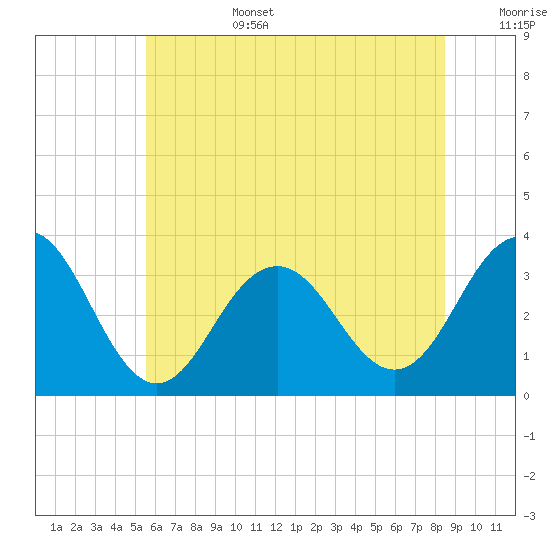 Brigantine Channel tide chart for Saturday, July 4, 2026