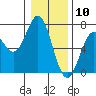 Nehalem Bay tide chart for Sunday, January 10, 2021