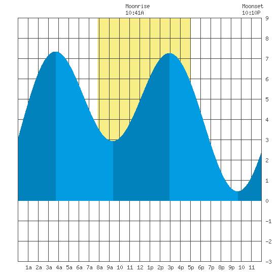 Nehalem Bay tide chart for Sunday, January 17, 2021