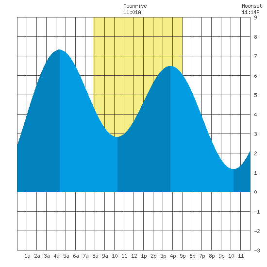 Nehalem Bay tide chart for Monday, January 18, 2021