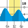 Nehalem Bay tide chart for Monday, January 18, 2021