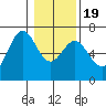 Nehalem Bay tide chart for Tuesday, January 19, 2021