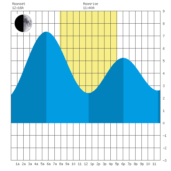 Nehalem Bay tide chart for Wednesday, January 20, 2021