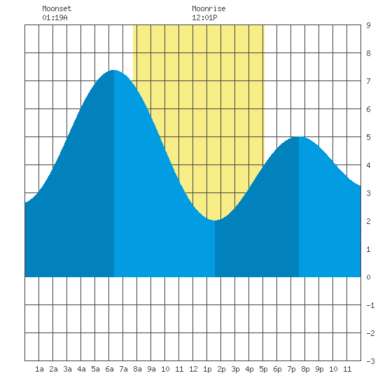 Nehalem Bay tide chart for Thursday, January 21, 2021