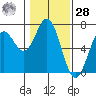 Nehalem Bay tide chart for Thursday, January 28, 2021