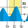 Nehalem Bay tide chart for Sunday, January 31, 2021