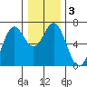 Nehalem Bay tide chart for Sunday, January 3, 2021