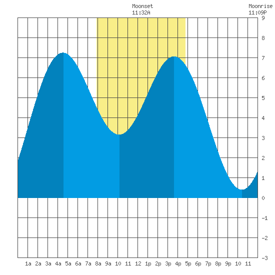 Nehalem Bay tide chart for Monday, January 4, 2021