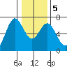 Nehalem Bay tide chart for Tuesday, January 5, 2021