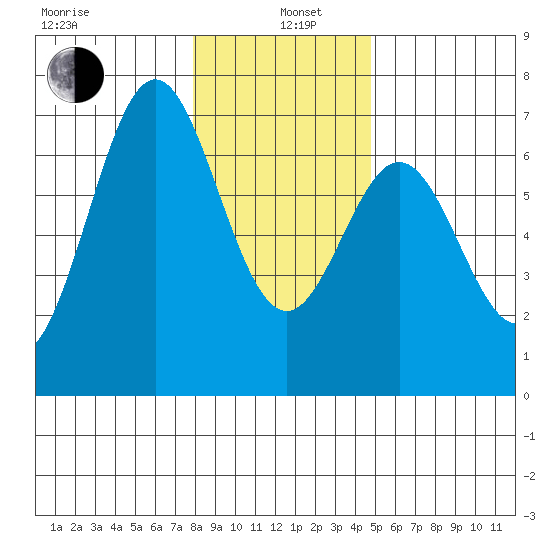 Nehalem Bay tide chart for Wednesday, January 6, 2021