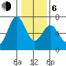 Nehalem Bay tide chart for Wednesday, January 6, 2021