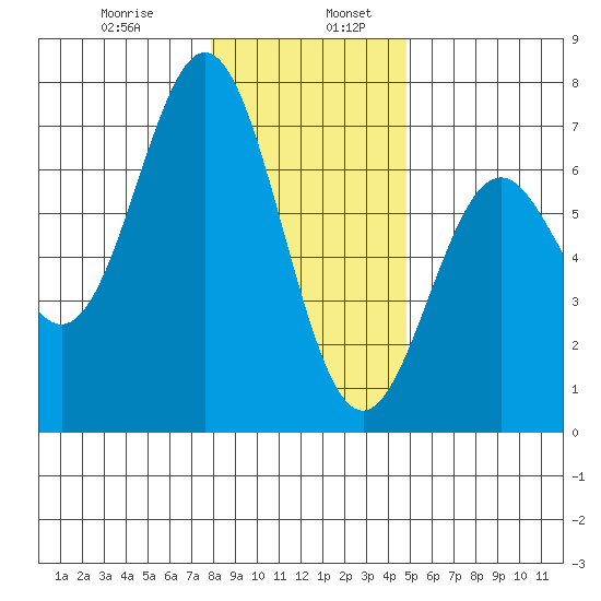Nehalem Bay tide chart for Friday, January 8, 2021