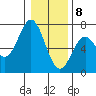 Nehalem Bay tide chart for Friday, January 8, 2021