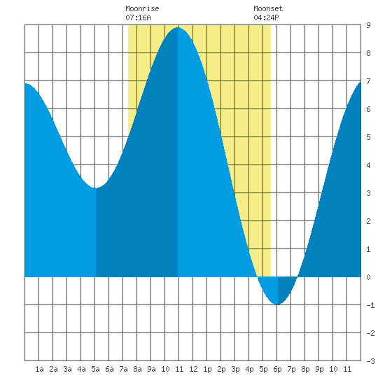 Nehalem Bay tide chart for Wednesday, February 10, 2021