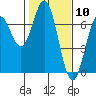 Nehalem Bay tide chart for Wednesday, February 10, 2021