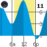 Nehalem Bay tide chart for Thursday, February 11, 2021