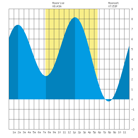 Nehalem Bay tide chart for Saturday, February 13, 2021