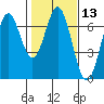 Nehalem Bay tide chart for Saturday, February 13, 2021