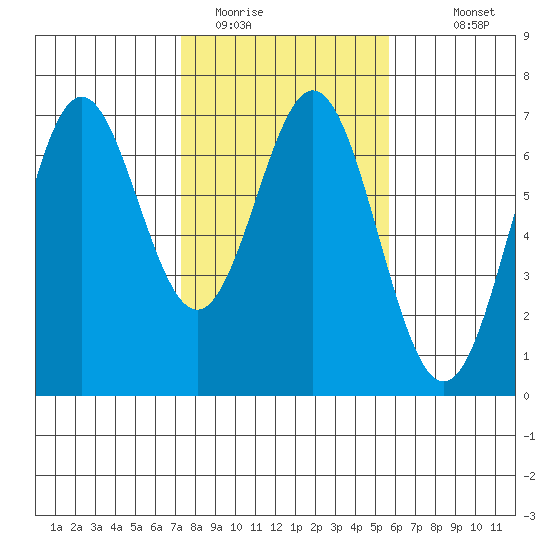 Nehalem Bay tide chart for Sunday, February 14, 2021