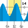 Nehalem Bay tide chart for Sunday, February 14, 2021