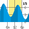 Nehalem Bay tide chart for Monday, February 15, 2021